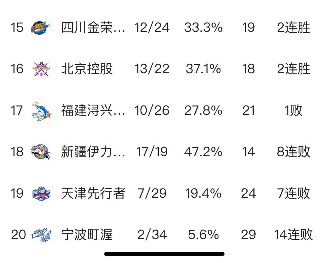 北京首钢豪取五连胜，领跑赛季积分榜