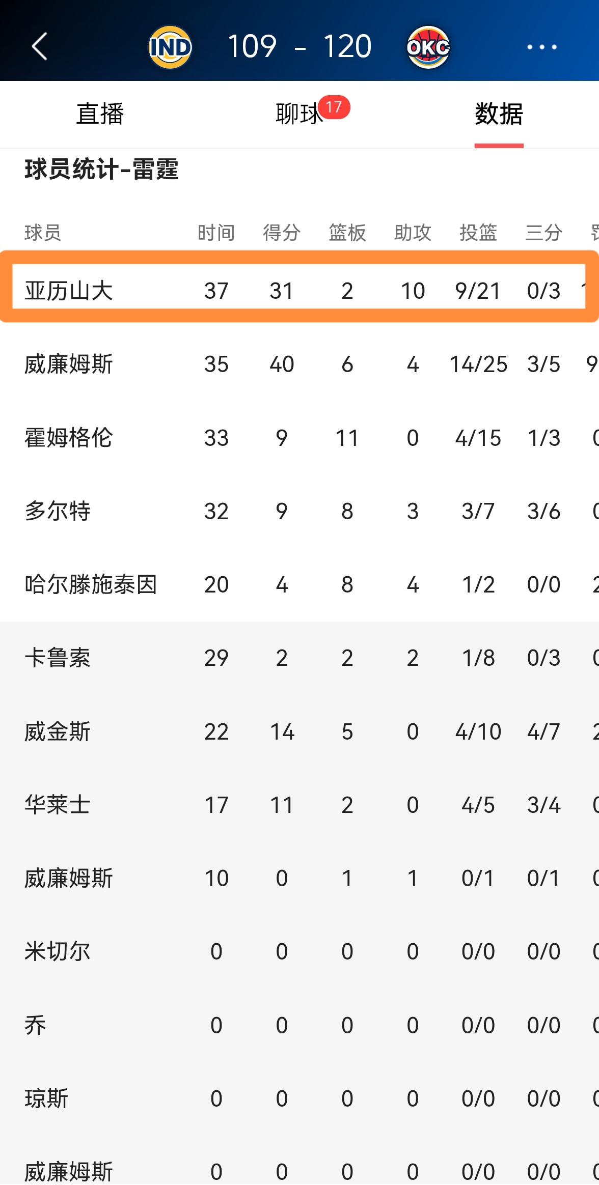 DB gaming-雷霆主场击败步行者，终结连败